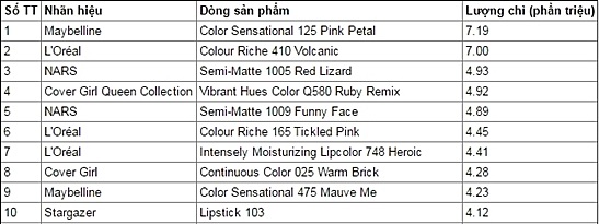 Tránh xa 10 thỏi son nhiễm chì nhiều nhất này nếu không muốn rước họa khi làm đẹp - Ảnh 3 Tránh xa 10 thỏi son nhiễm chì nhiều nhất này nếu không muốn rước họa khi làm đẹp - Ảnh 3